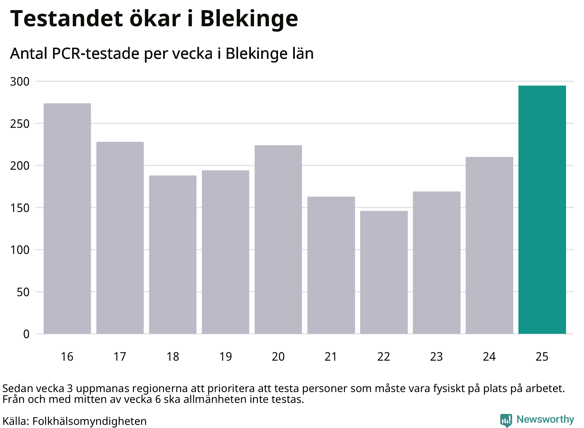 Antal tester per vecka
